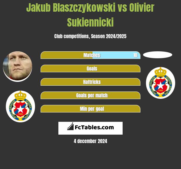 Jakub Błaszczykowski vs Olivier Sukiennicki h2h player stats