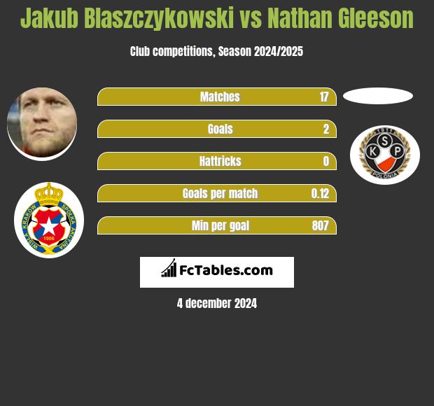 Jakub Blaszczykowski vs Nathan Gleeson h2h player stats