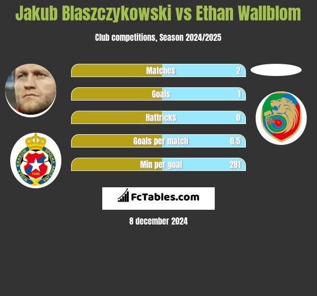 Jakub Blaszczykowski vs Ethan Wallblom h2h player stats