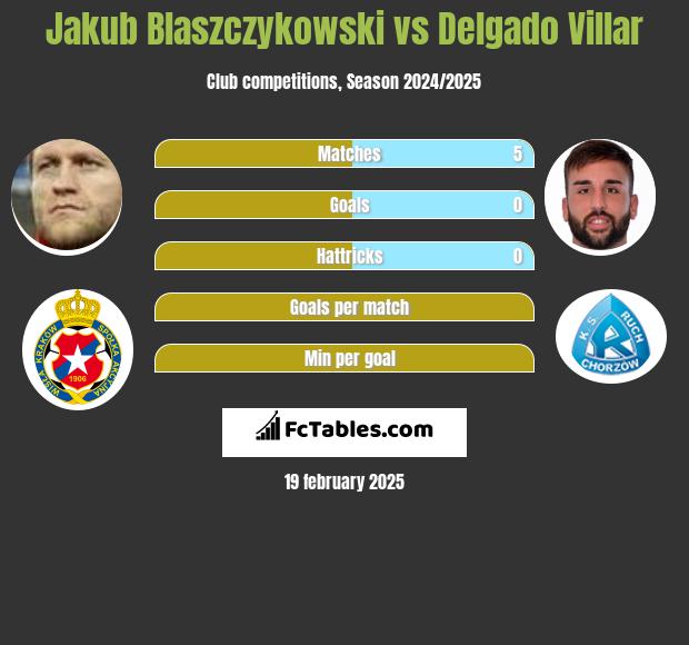 Jakub Blaszczykowski vs Delgado Villar h2h player stats