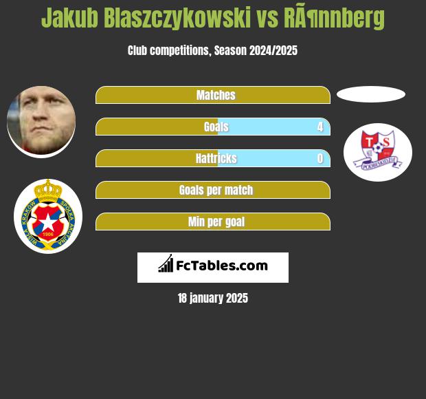 Jakub Blaszczykowski vs RÃ¶nnberg h2h player stats