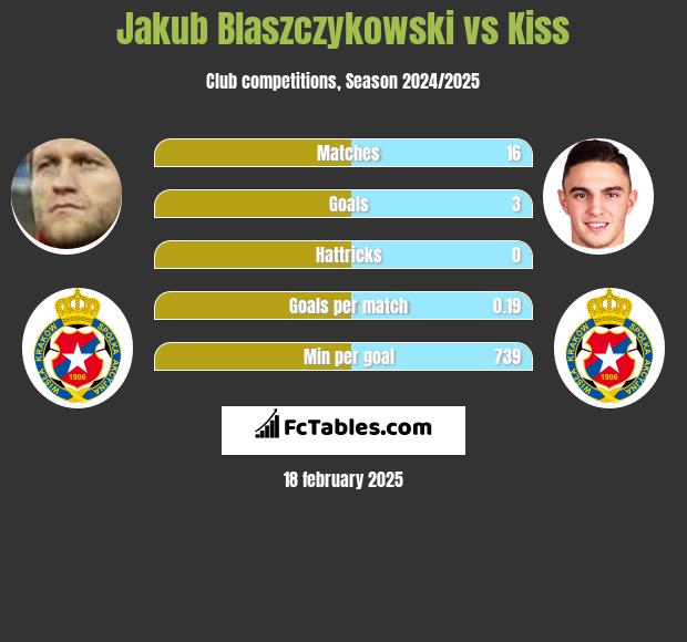 Jakub Błaszczykowski vs Kiss h2h player stats