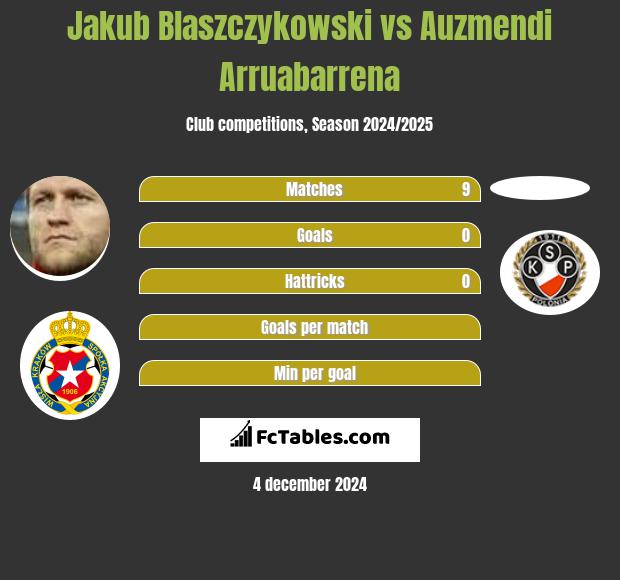 Jakub Blaszczykowski vs Auzmendi Arruabarrena h2h player stats