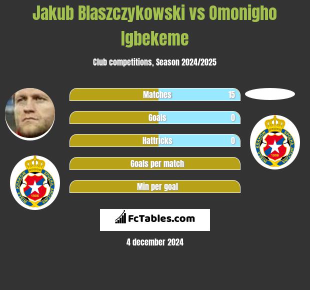 Jakub Błaszczykowski vs Omonigho Igbekeme h2h player stats