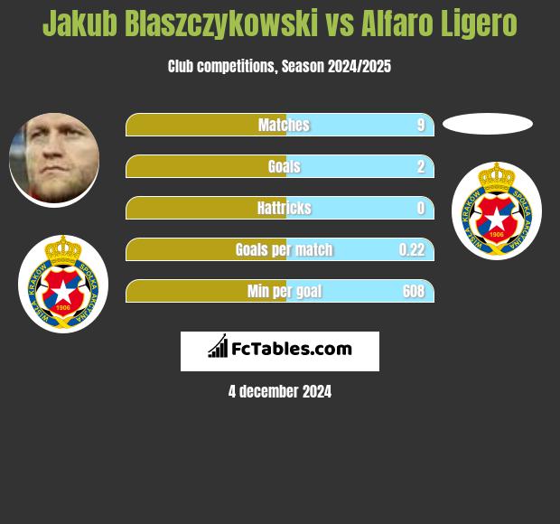 Jakub Błaszczykowski vs Alfaro Ligero h2h player stats