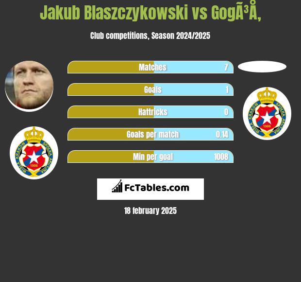 Jakub Błaszczykowski vs GogÃ³Å‚ h2h player stats