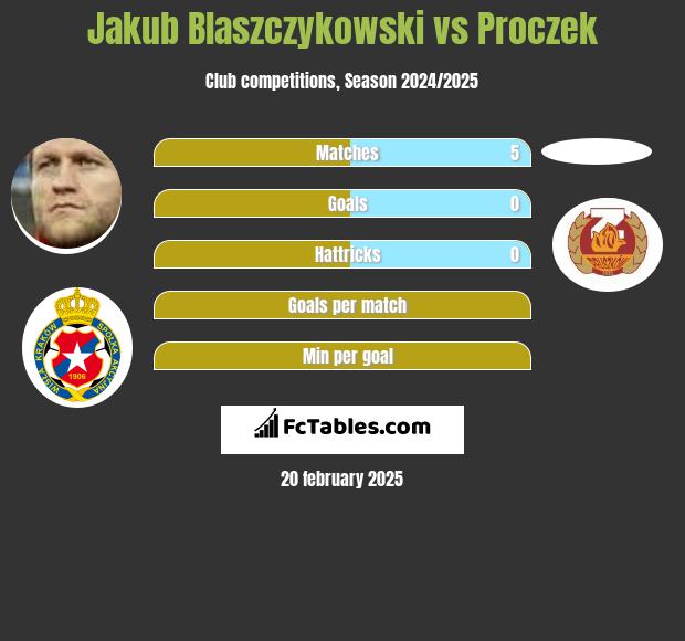 Jakub Blaszczykowski vs Proczek h2h player stats