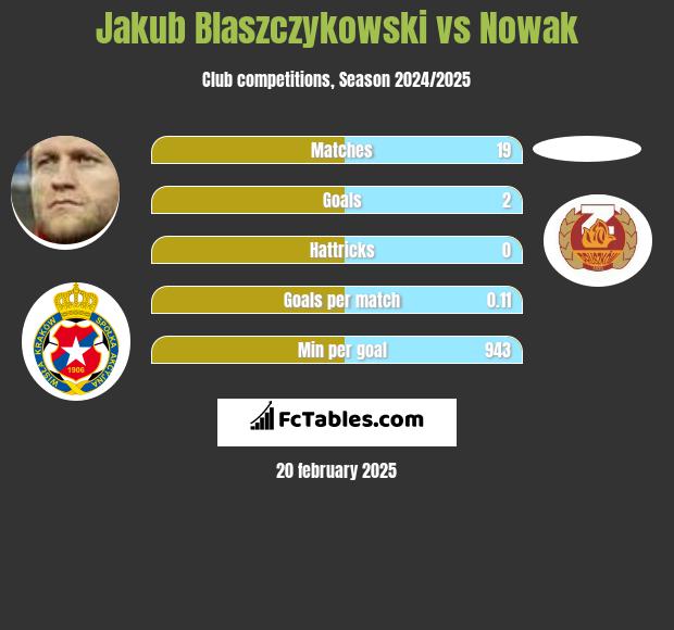 Jakub Błaszczykowski vs Nowak h2h player stats