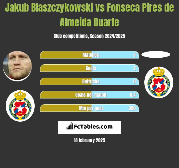 Jakub Błaszczykowski vs Fonseca Pires de Almeida Duarte h2h player stats