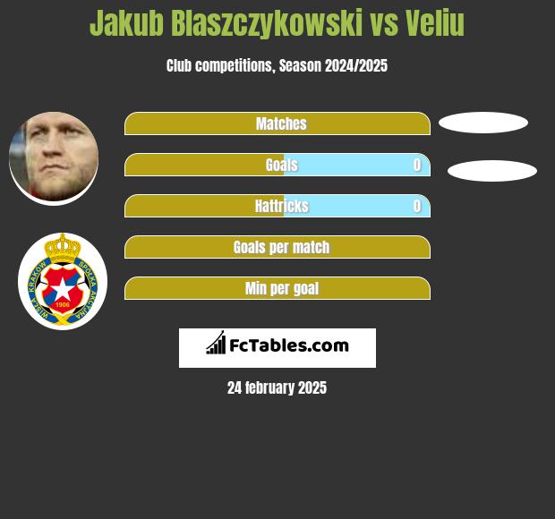 Jakub Błaszczykowski vs Veliu h2h player stats