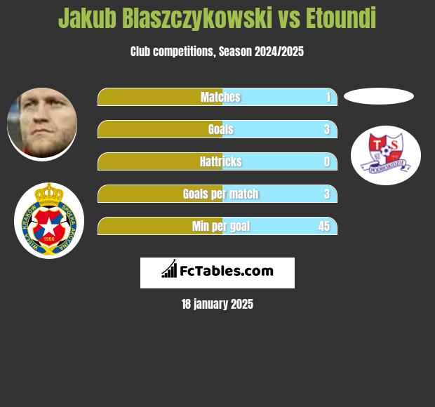 Jakub Blaszczykowski vs Etoundi h2h player stats