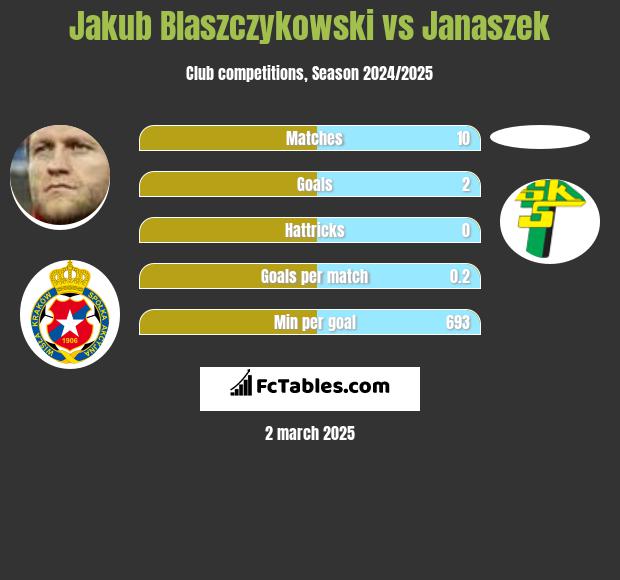 Jakub Blaszczykowski vs Janaszek h2h player stats