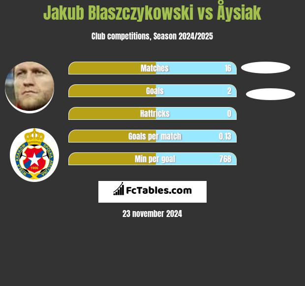 Jakub Błaszczykowski vs Åysiak h2h player stats