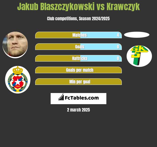 Jakub Błaszczykowski vs Krawczyk h2h player stats