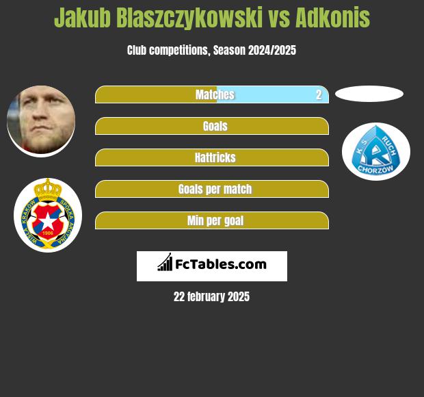 Jakub Błaszczykowski vs Adkonis h2h player stats