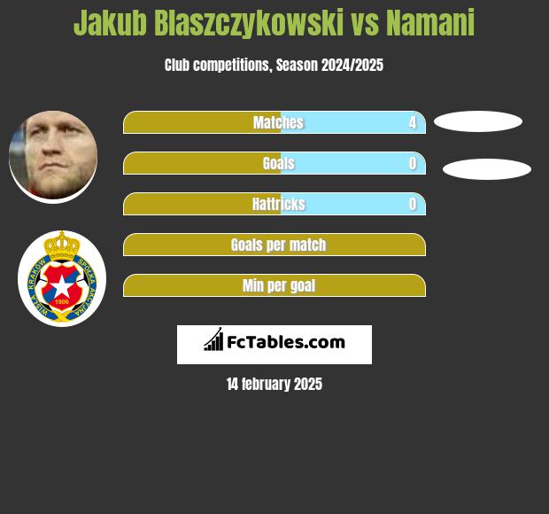 Jakub Błaszczykowski vs Namani h2h player stats