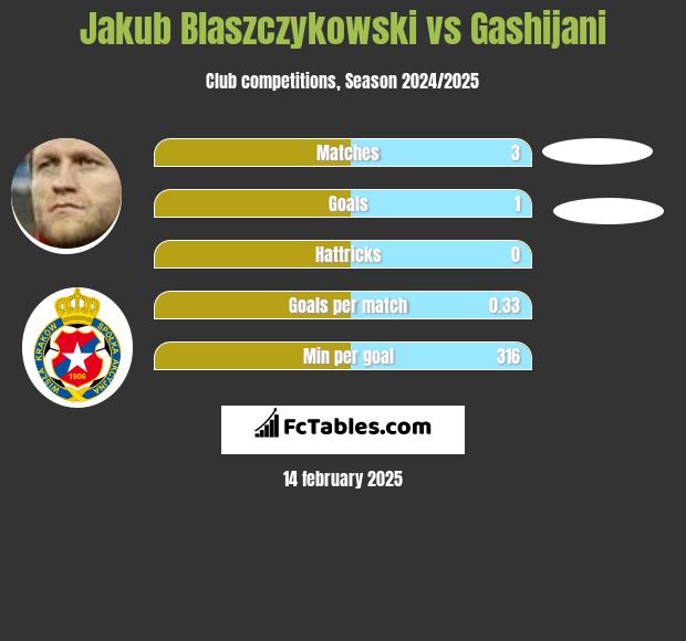 Jakub Błaszczykowski vs Gashijani h2h player stats