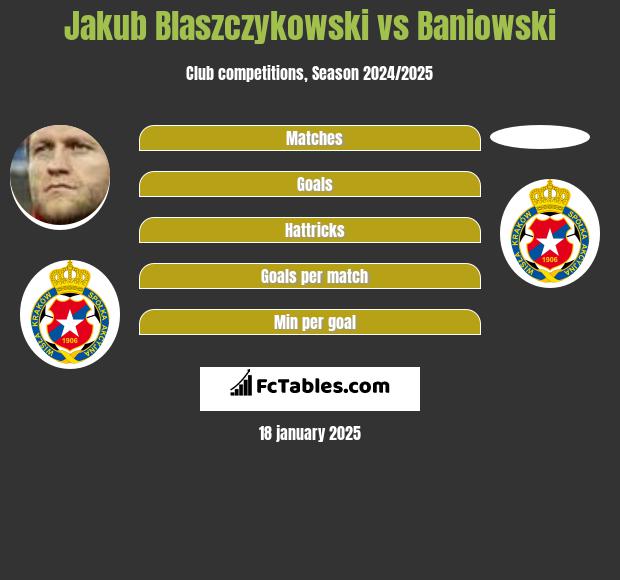 Jakub Blaszczykowski vs Baniowski h2h player stats