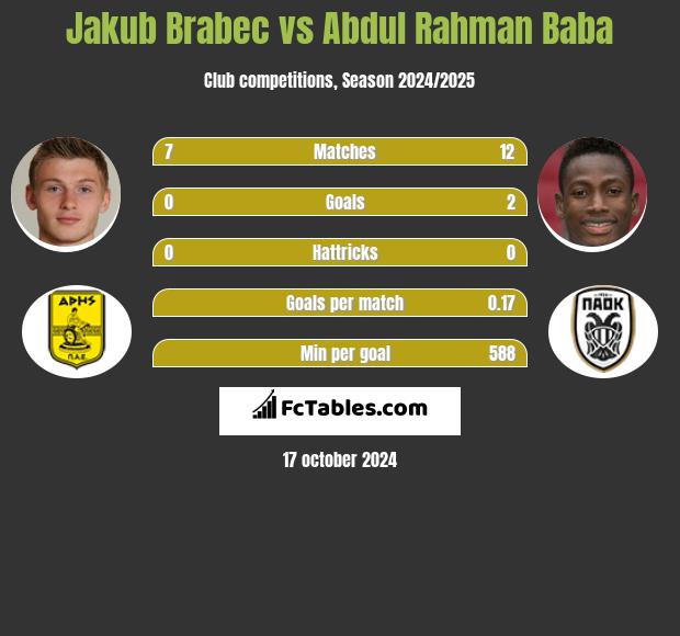 Jakub Brabec vs Abdul Rahman Baba h2h player stats