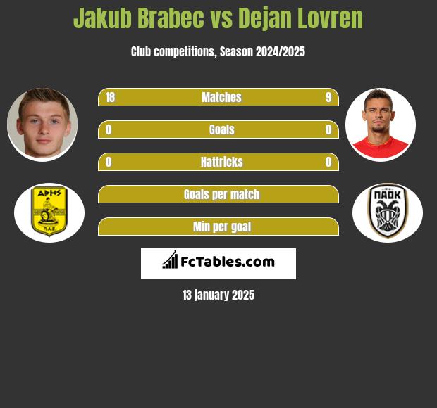 Jakub Brabec vs Dejan Lovren h2h player stats