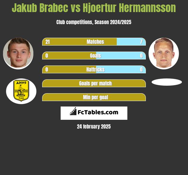 Jakub Brabec vs Hjoertur Hermannsson h2h player stats