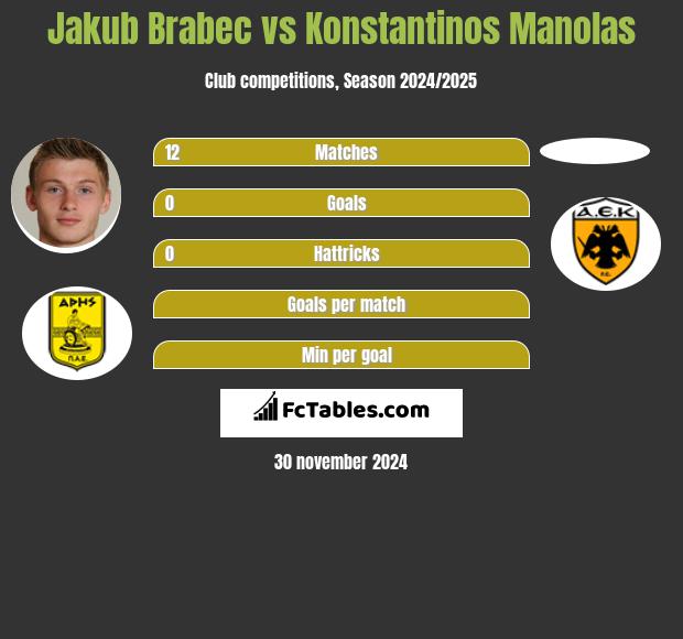 Jakub Brabec vs Konstantinos Manolas h2h player stats