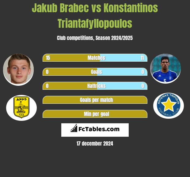 Jakub Brabec vs Konstantinos Triantafyllopoulos h2h player stats