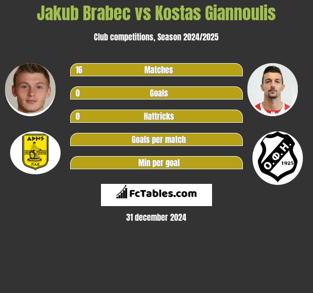 Jakub Brabec vs Kostas Giannoulis h2h player stats