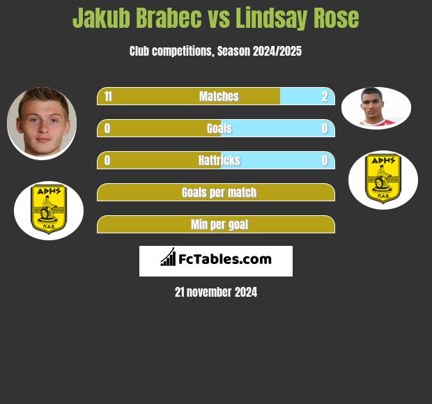 Jakub Brabec vs Lindsay Rose h2h player stats