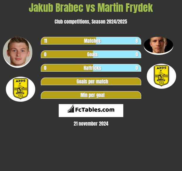 Jakub Brabec vs Martin Frydek h2h player stats