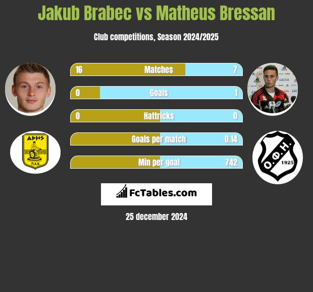 Jakub Brabec vs Matheus Bressan h2h player stats