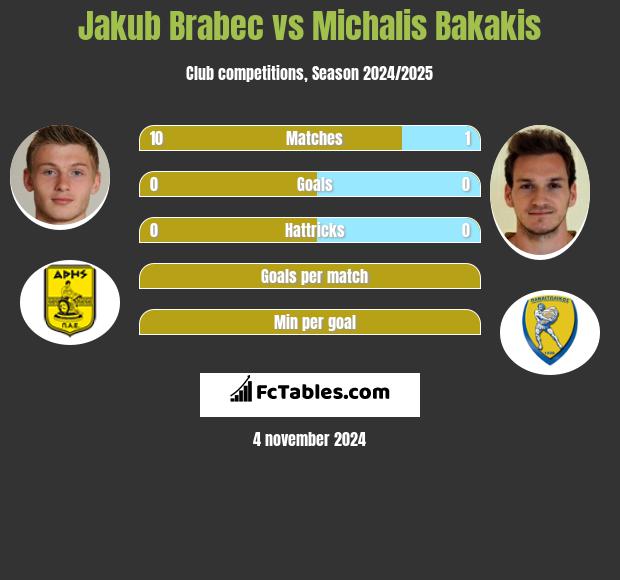 Jakub Brabec vs Michalis Bakakis h2h player stats