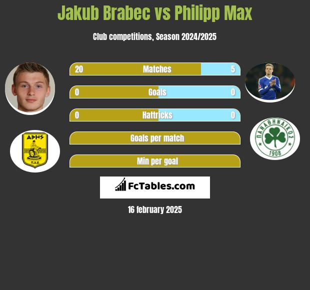 Jakub Brabec vs Philipp Max h2h player stats