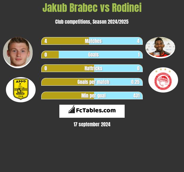 Jakub Brabec vs Rodinei h2h player stats