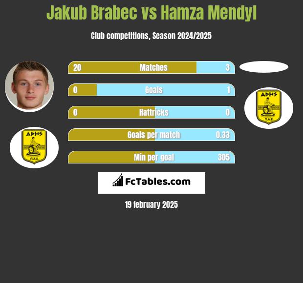 Jakub Brabec vs Hamza Mendyl h2h player stats