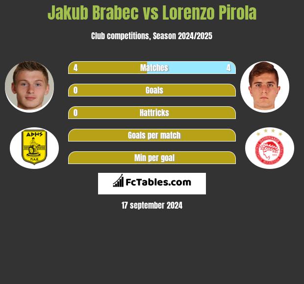 Jakub Brabec vs Lorenzo Pirola h2h player stats