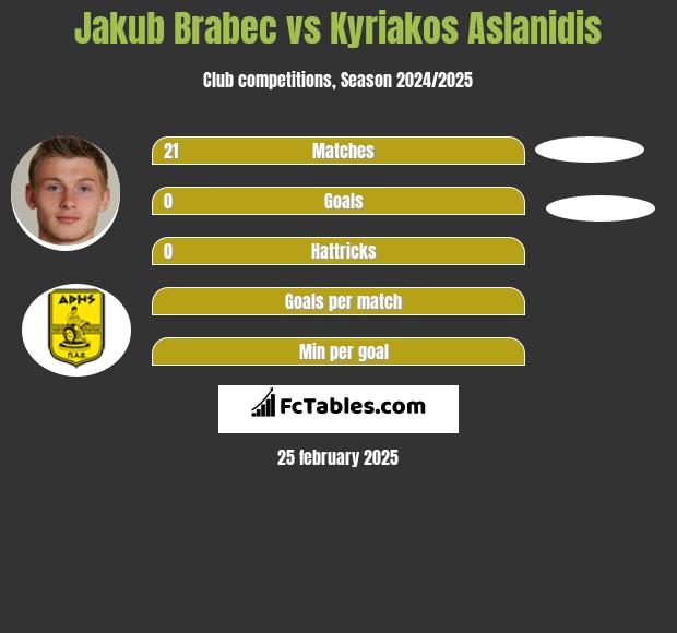 Jakub Brabec vs Kyriakos Aslanidis h2h player stats