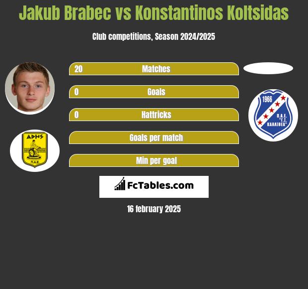 Jakub Brabec vs Konstantinos Koltsidas h2h player stats