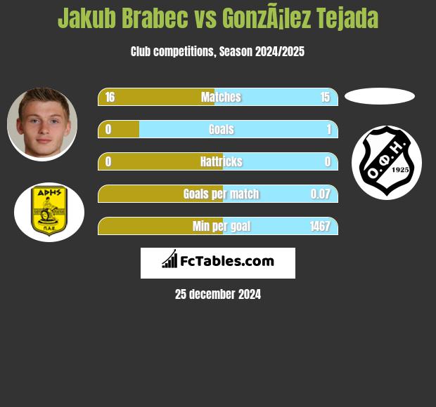 Jakub Brabec vs GonzÃ¡lez Tejada h2h player stats