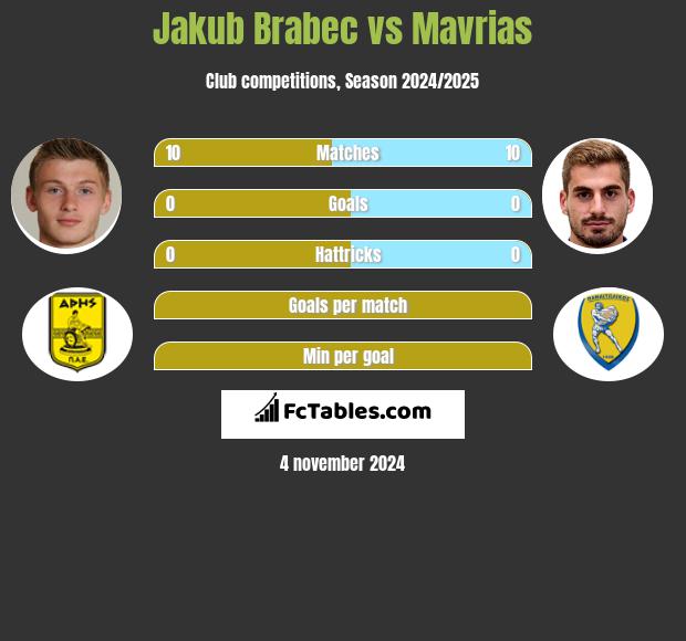 Jakub Brabec vs Mavrias h2h player stats