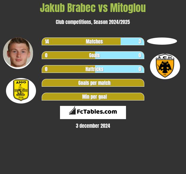 Jakub Brabec vs Mitoglou h2h player stats