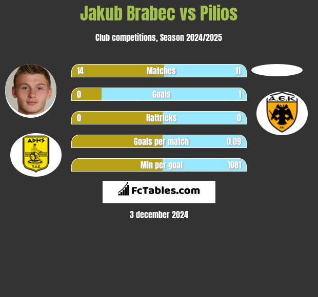 Jakub Brabec vs Pilios h2h player stats