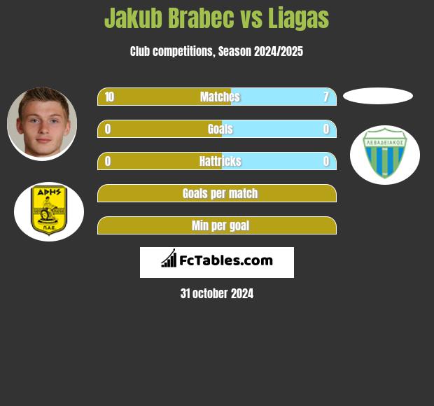 Jakub Brabec vs Liagas h2h player stats