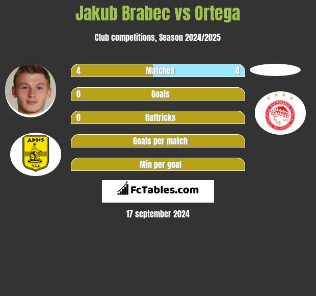 Jakub Brabec vs Ortega h2h player stats