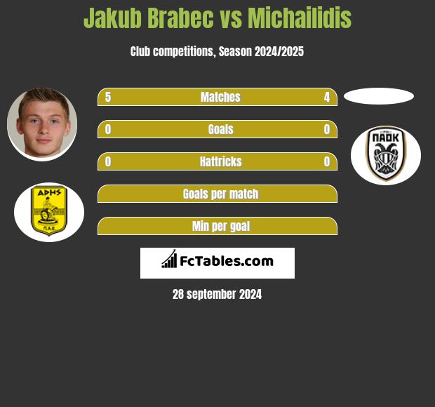 Jakub Brabec vs Michailidis h2h player stats