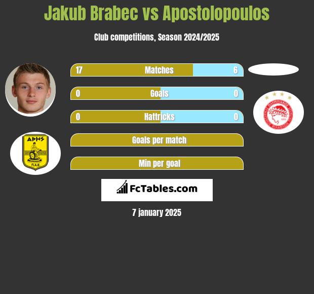 Jakub Brabec vs Apostolopoulos h2h player stats