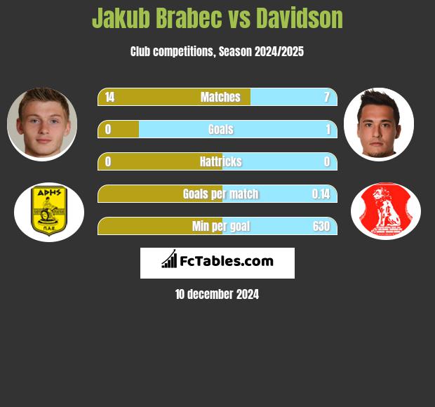 Jakub Brabec vs Davidson h2h player stats