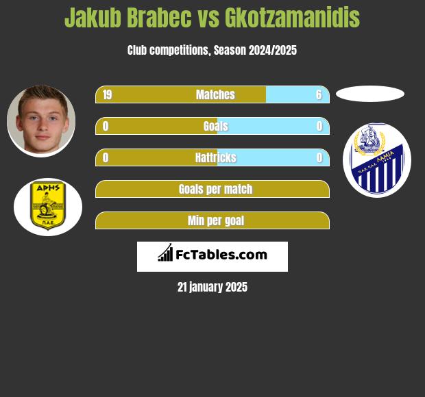 Jakub Brabec vs Gkotzamanidis h2h player stats