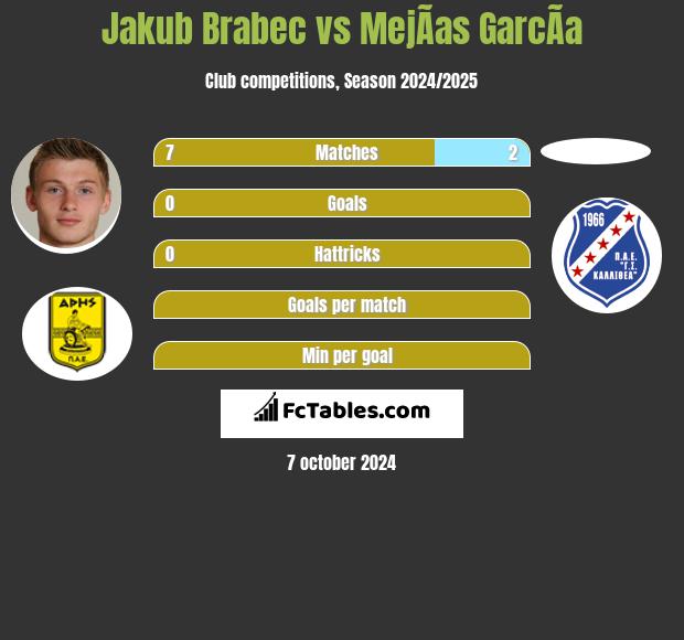 Jakub Brabec vs MejÃ­as GarcÃ­a h2h player stats