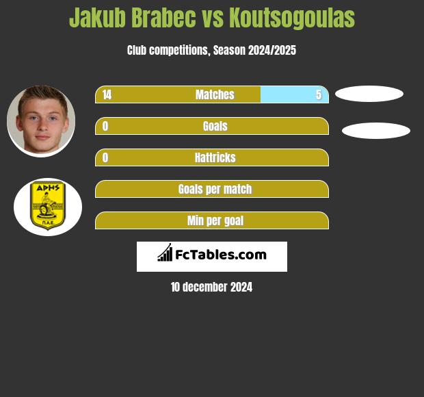 Jakub Brabec vs Koutsogoulas h2h player stats